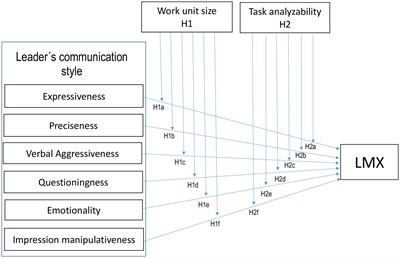 Examining the Moderating Effects of Work Unit Size and Task Analyzability in the Relation Between Leader’s Communication Style and Leader-Member Exchange